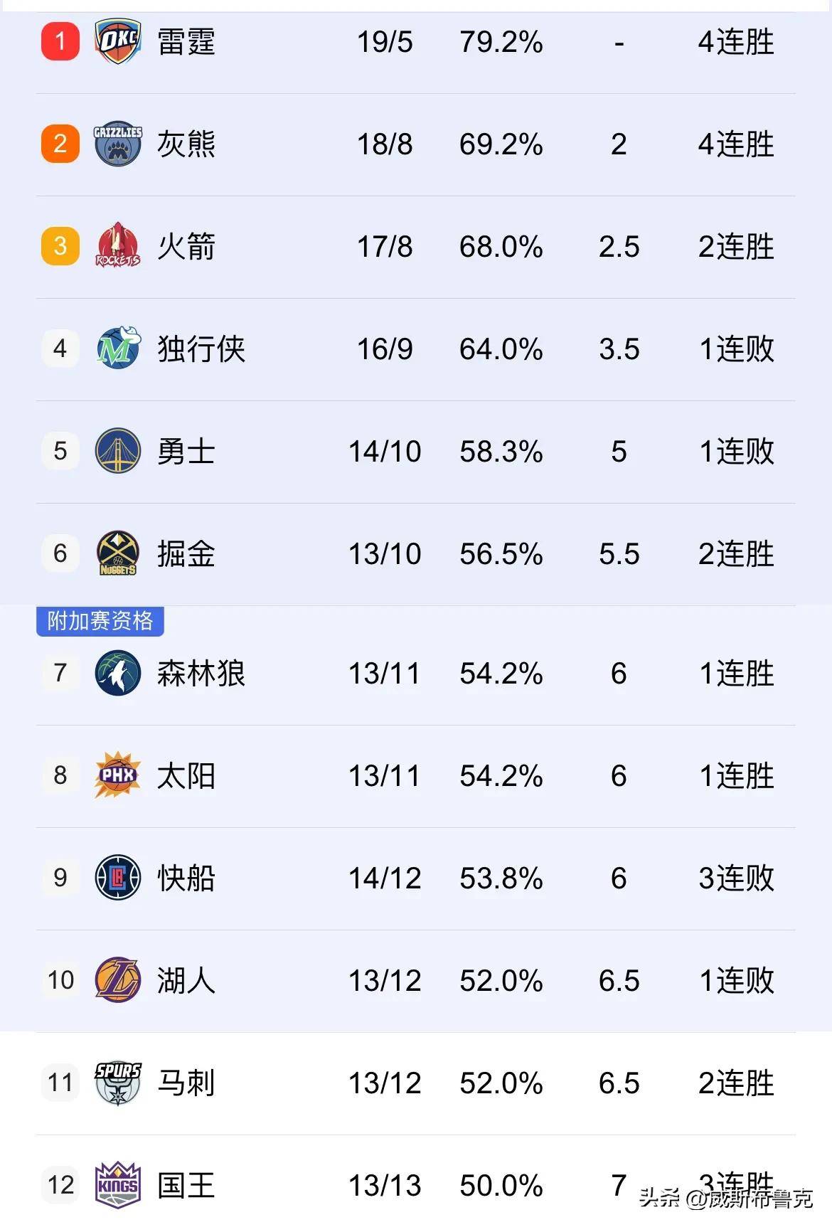 湖人遭遇雷霆终结三连胜